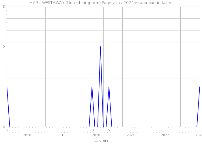 MARK WESTAWAY (United Kingdom) Page visits 2024 