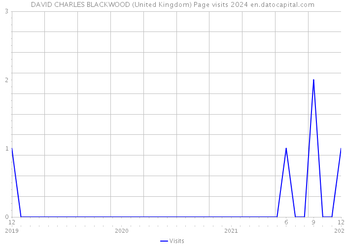 DAVID CHARLES BLACKWOOD (United Kingdom) Page visits 2024 