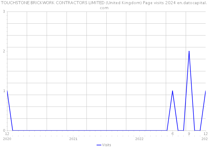 TOUCHSTONE BRICKWORK CONTRACTORS LIMITED (United Kingdom) Page visits 2024 