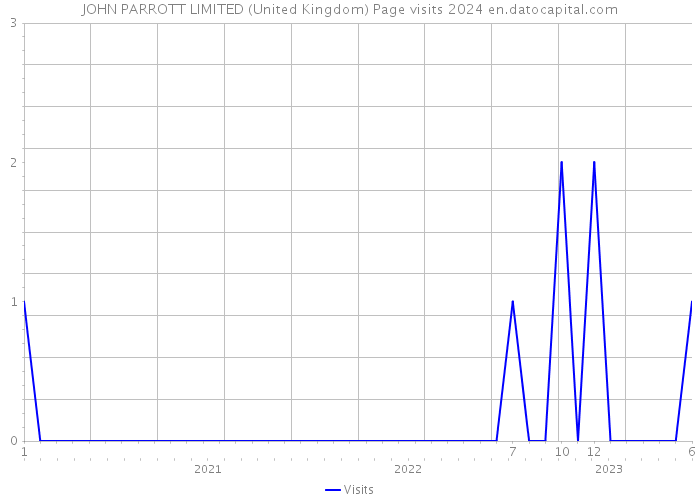 JOHN PARROTT LIMITED (United Kingdom) Page visits 2024 