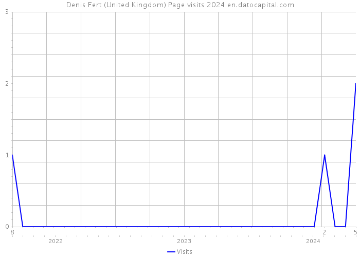 Denis Fert (United Kingdom) Page visits 2024 