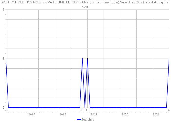 DIGNITY HOLDINGS NO.2 PRIVATE LIMITED COMPANY (United Kingdom) Searches 2024 