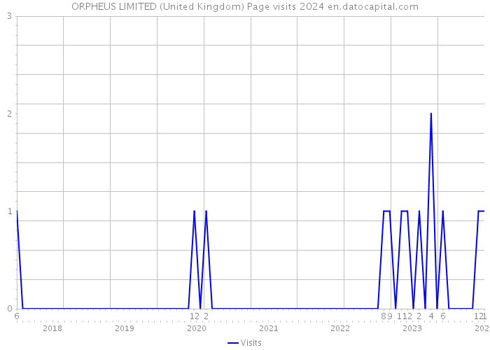 ORPHEUS LIMITED (United Kingdom) Page visits 2024 