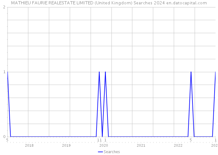 MATHIEU FAURIE REALESTATE LIMITED (United Kingdom) Searches 2024 