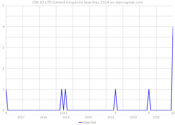 CMI 43 LTD (United Kingdom) Searches 2024 