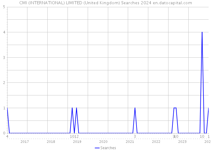 CMI (INTERNATIONAL) LIMITED (United Kingdom) Searches 2024 