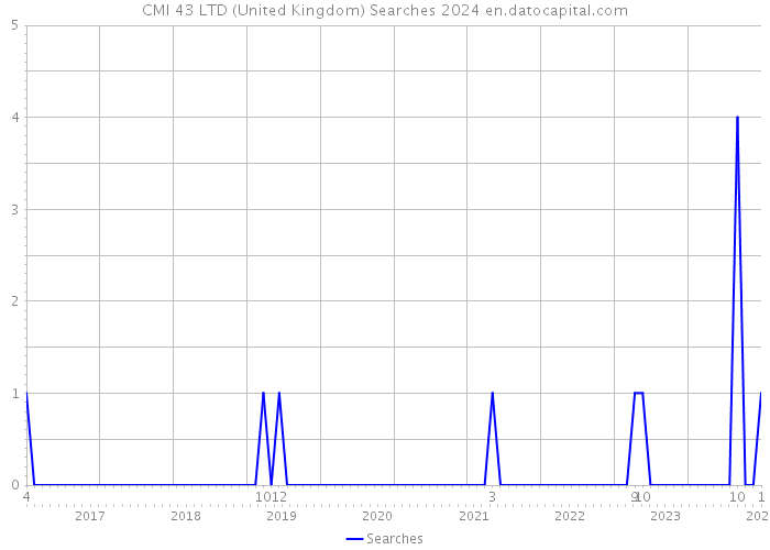CMI 43 LTD (United Kingdom) Searches 2024 