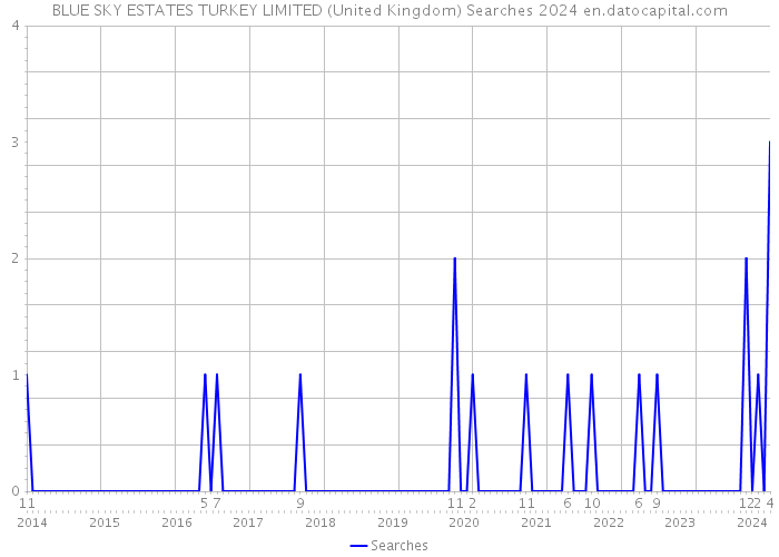 BLUE SKY ESTATES TURKEY LIMITED (United Kingdom) Searches 2024 