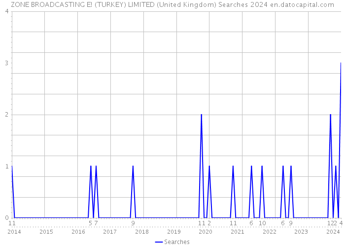 ZONE BROADCASTING E! (TURKEY) LIMITED (United Kingdom) Searches 2024 