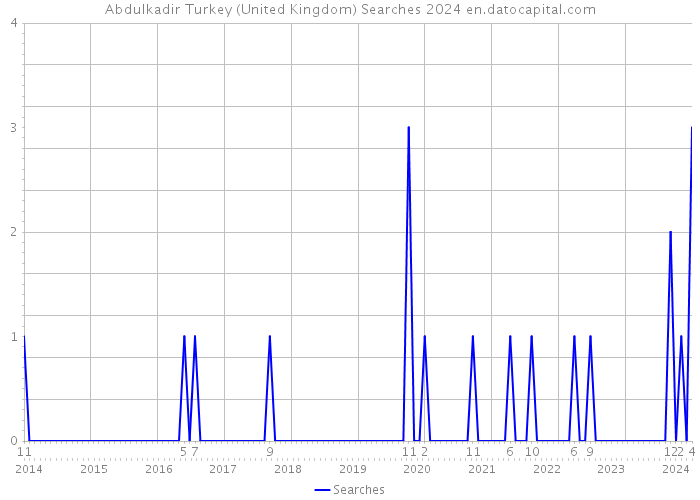 Abdulkadir Turkey (United Kingdom) Searches 2024 
