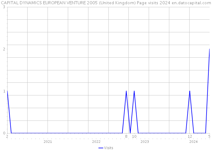 CAPITAL DYNAMICS EUROPEAN VENTURE 2005 (United Kingdom) Page visits 2024 