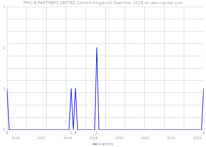 PMG & PARTNERS LIMITED (United Kingdom) Searches 2024 