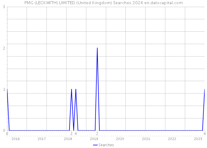 PMG (LECKWITH) LIMITED (United Kingdom) Searches 2024 