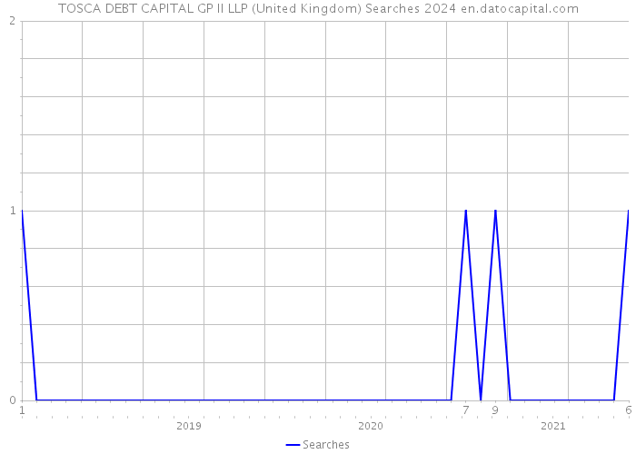 TOSCA DEBT CAPITAL GP II LLP (United Kingdom) Searches 2024 