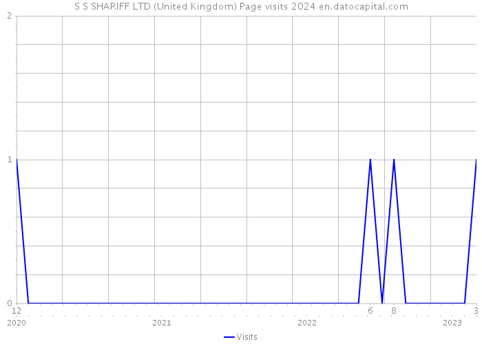 S S SHARIFF LTD (United Kingdom) Page visits 2024 