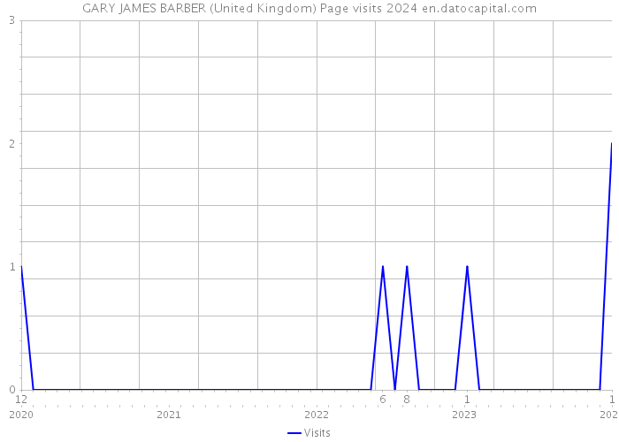 GARY JAMES BARBER (United Kingdom) Page visits 2024 