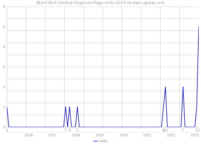 ELIAS ELIA (United Kingdom) Page visits 2024 