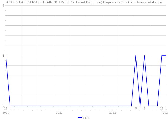 ACORN PARTNERSHIP TRAINING LIMITED (United Kingdom) Page visits 2024 
