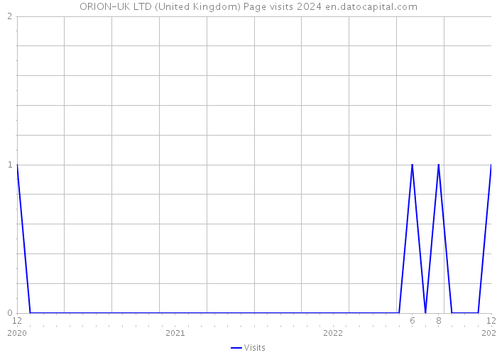 ORION-UK LTD (United Kingdom) Page visits 2024 
