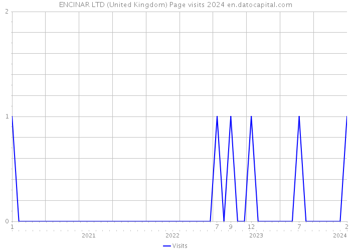 ENCINAR LTD (United Kingdom) Page visits 2024 