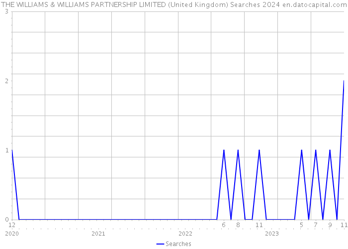 THE WILLIAMS & WILLIAMS PARTNERSHIP LIMITED (United Kingdom) Searches 2024 