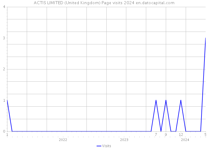 ACTIS LIMITED (United Kingdom) Page visits 2024 