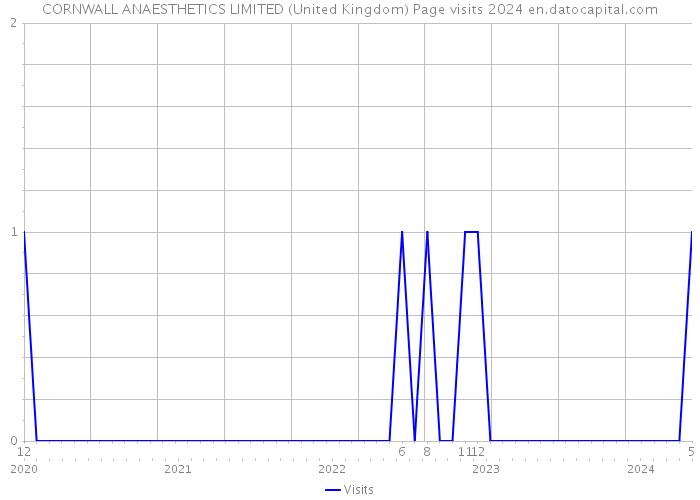 CORNWALL ANAESTHETICS LIMITED (United Kingdom) Page visits 2024 