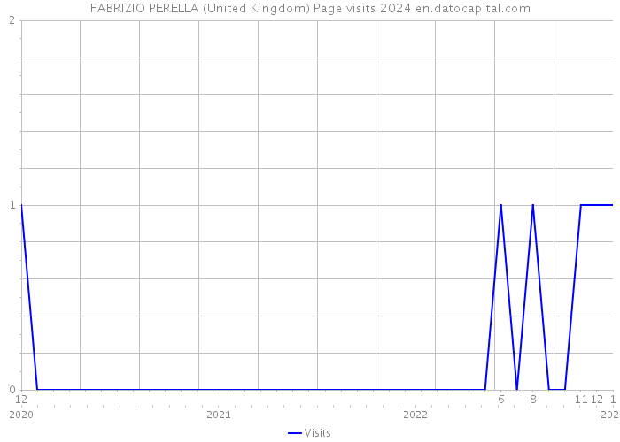 FABRIZIO PERELLA (United Kingdom) Page visits 2024 