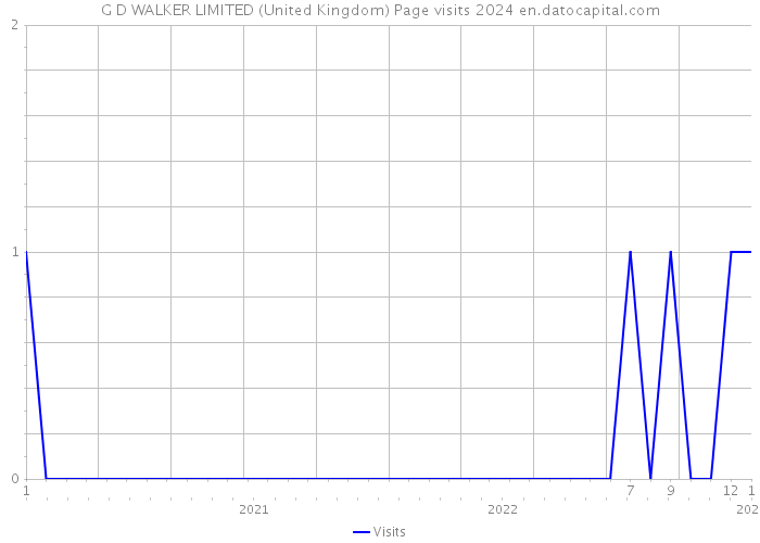 G D WALKER LIMITED (United Kingdom) Page visits 2024 