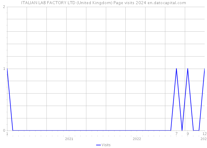 ITALIAN LAB FACTORY LTD (United Kingdom) Page visits 2024 