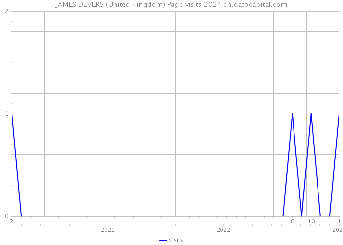 JAMES DEVERS (United Kingdom) Page visits 2024 