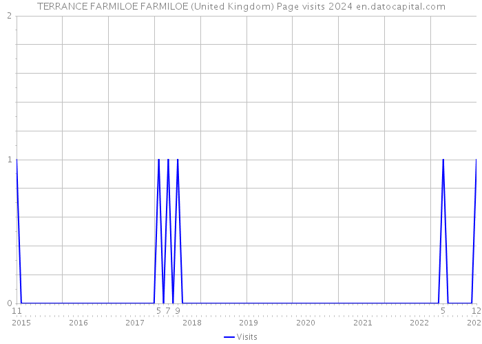 TERRANCE FARMILOE FARMILOE (United Kingdom) Page visits 2024 
