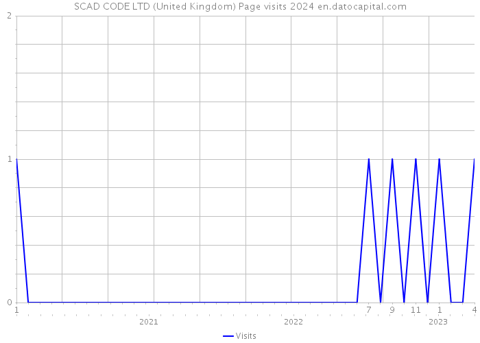 SCAD CODE LTD (United Kingdom) Page visits 2024 