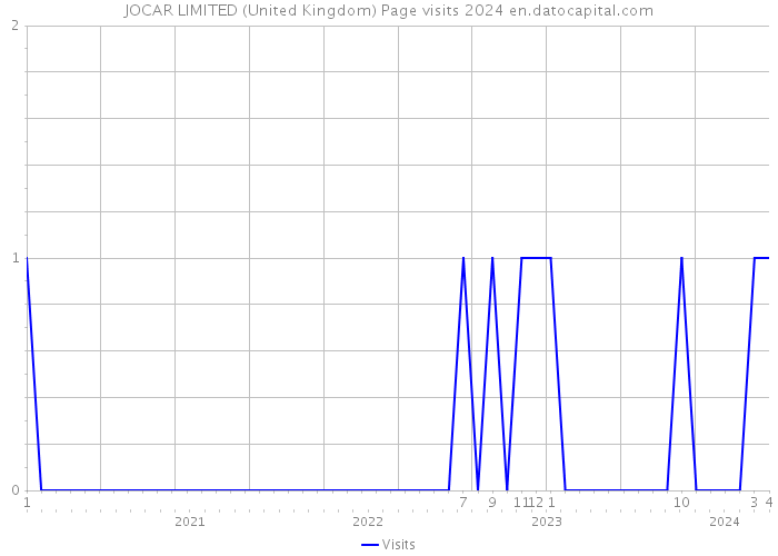 JOCAR LIMITED (United Kingdom) Page visits 2024 