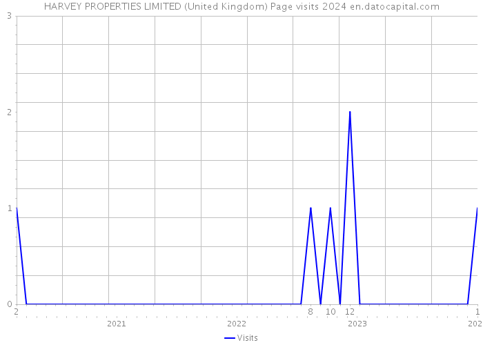 HARVEY PROPERTIES LIMITED (United Kingdom) Page visits 2024 