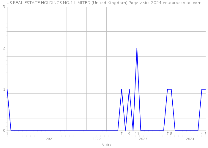 US REAL ESTATE HOLDINGS NO.1 LIMITED (United Kingdom) Page visits 2024 