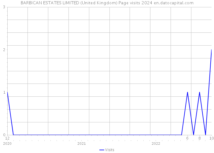 BARBICAN ESTATES LIMITED (United Kingdom) Page visits 2024 