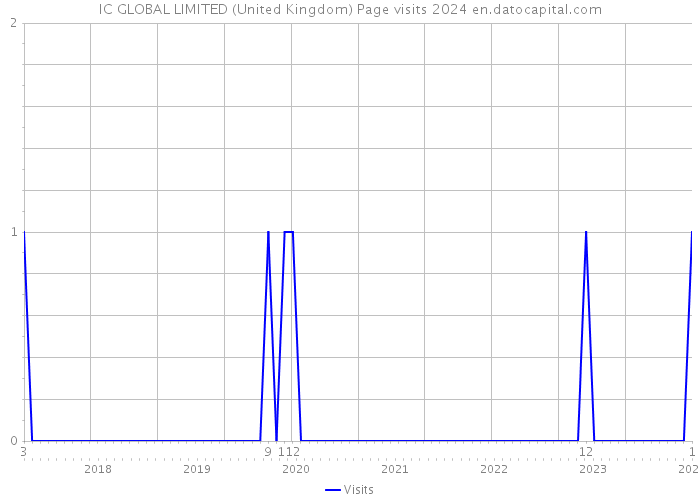 IC GLOBAL LIMITED (United Kingdom) Page visits 2024 