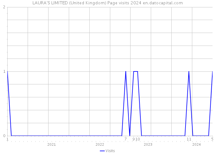LAURA'S LIMITED (United Kingdom) Page visits 2024 