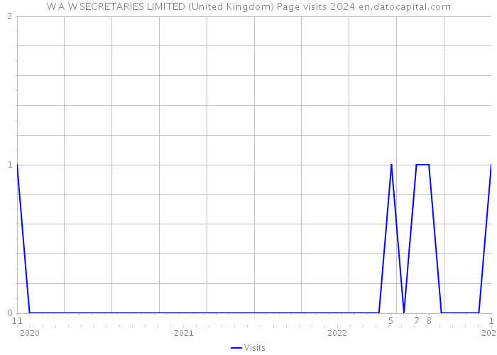 W A W SECRETARIES LIMITED (United Kingdom) Page visits 2024 