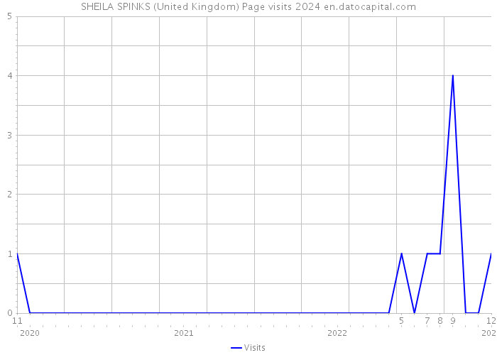 SHEILA SPINKS (United Kingdom) Page visits 2024 