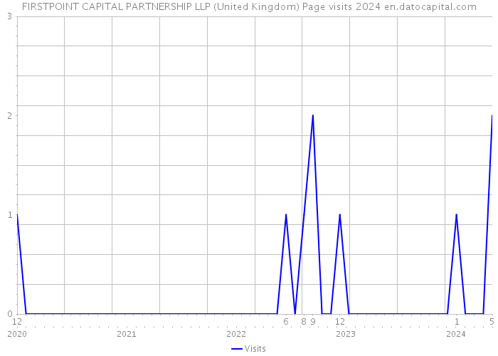 FIRSTPOINT CAPITAL PARTNERSHIP LLP (United Kingdom) Page visits 2024 