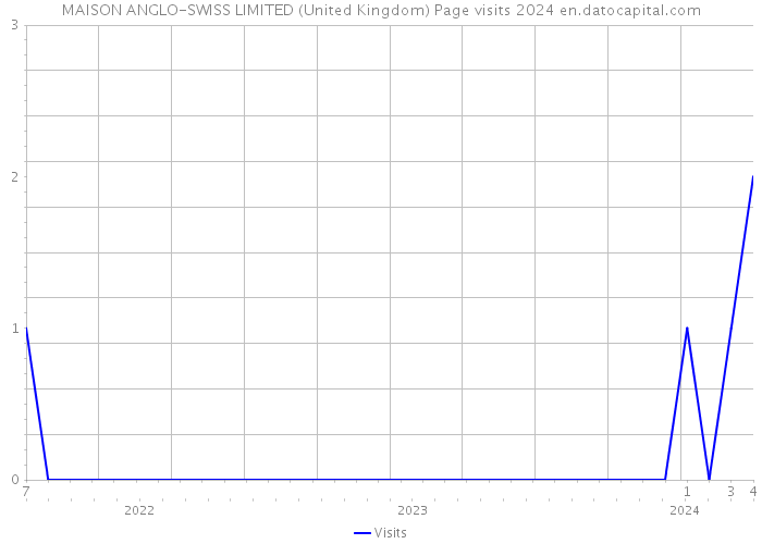 MAISON ANGLO-SWISS LIMITED (United Kingdom) Page visits 2024 