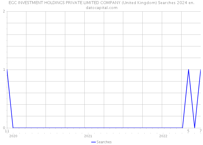 EGC INVESTMENT HOLDINGS PRIVATE LIMITED COMPANY (United Kingdom) Searches 2024 