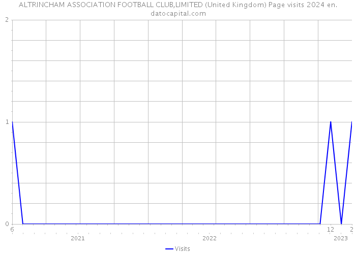ALTRINCHAM ASSOCIATION FOOTBALL CLUB,LIMITED (United Kingdom) Page visits 2024 