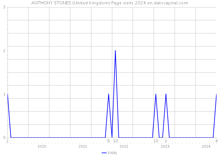 ANTHONY STONES (United Kingdom) Page visits 2024 