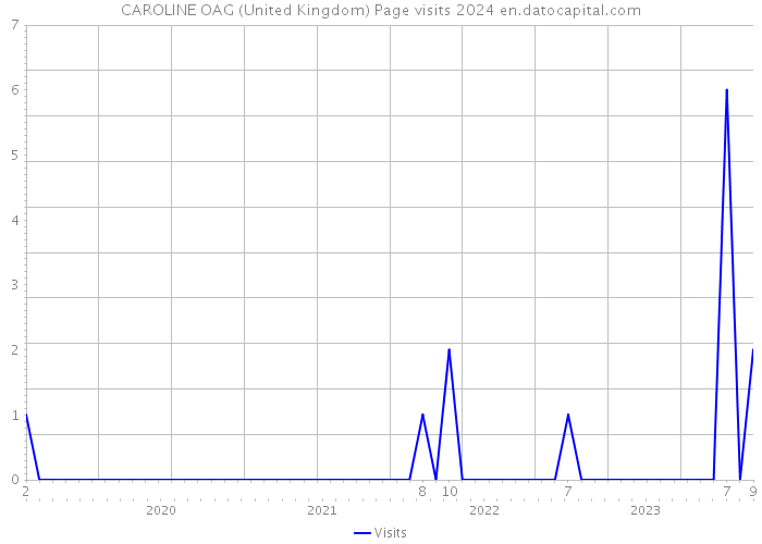 CAROLINE OAG (United Kingdom) Page visits 2024 
