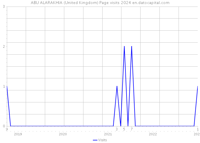 ABU ALARAKHIA (United Kingdom) Page visits 2024 