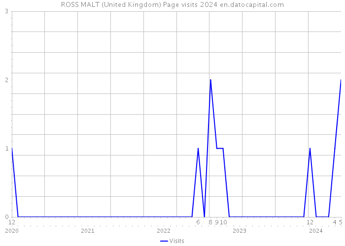 ROSS MALT (United Kingdom) Page visits 2024 