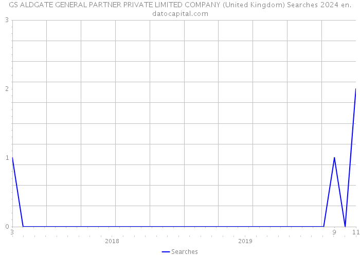 GS ALDGATE GENERAL PARTNER PRIVATE LIMITED COMPANY (United Kingdom) Searches 2024 